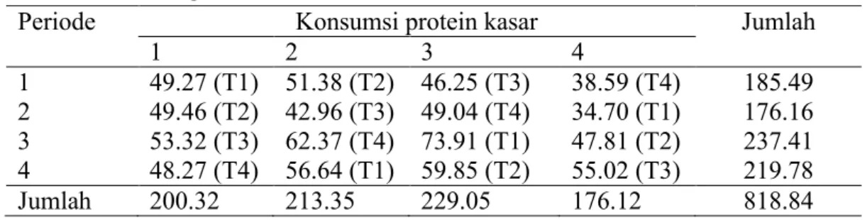 Tabel 13. Rataan Konsumsi Protein Kasar Wafer Pakan Komplit pada Kambing  Kacang Jantan 