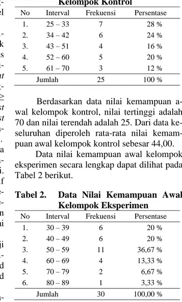 Tabel 1.  Data  Nilai  Kemampuan  Awal  Kelompok Kontrol 