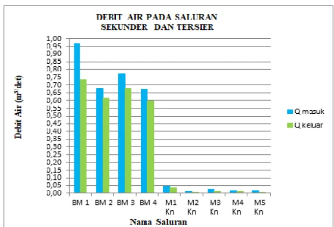 Gambar 5. Grafik Debit Air pada Saluran Sekunder dan Tersier  Analisis efisiensi saluran dan kehilangan air 