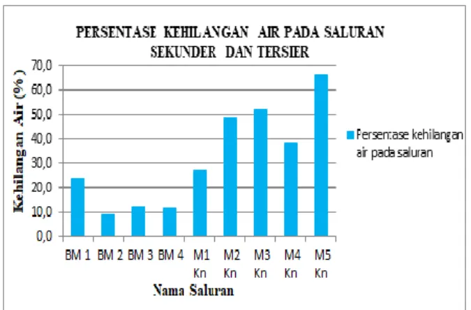 Gambar 7. Grafik Persentase Kehilangan Air Pada Saluran Sekunder dan Tersier  Kehilangan air yang disebabkan oleh evaporasi 