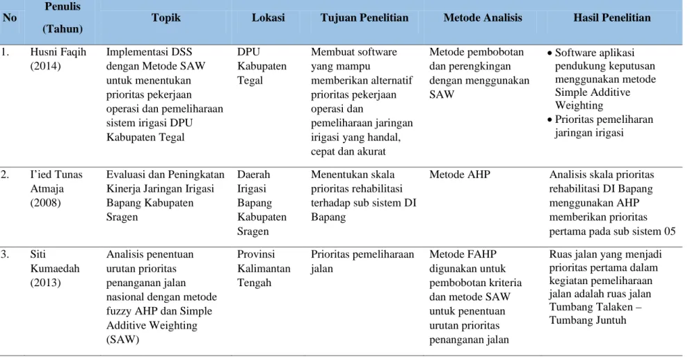 Tabel 2.9  Matriks Penelitian Decision Support System 