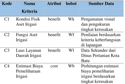 Tabel 3.1 Kebutuhan Data  