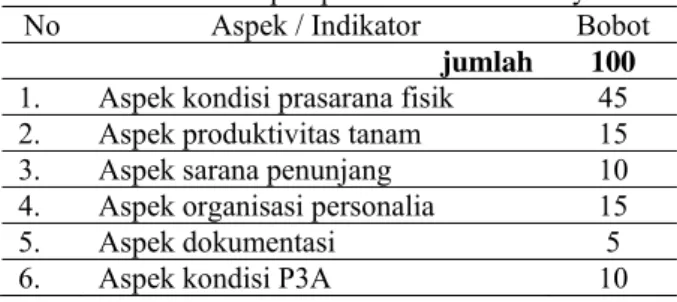 Tabel 1. Enam aspek penilaian dan bobotnya  No  Aspek / Indikator  Bobot  