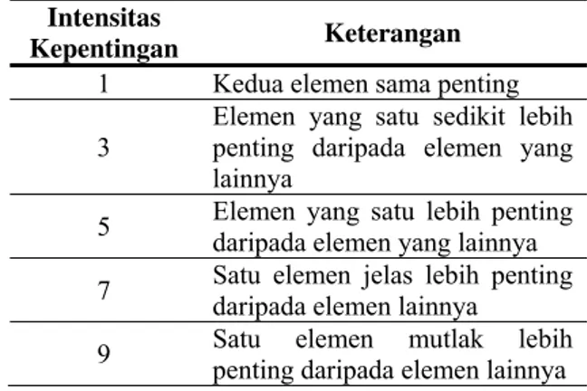 Tabel 2. Indeks Kinerja Sistem Irigasi 