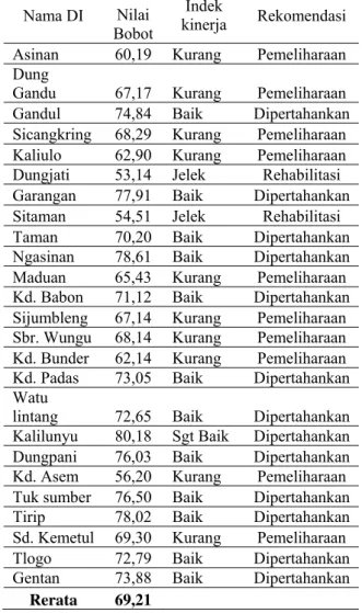 Tabel 5. Hasil Evaluasi Penilaian Kinerja Sistem  Irigasi Kecamatan Susukan Kab. Semarang 