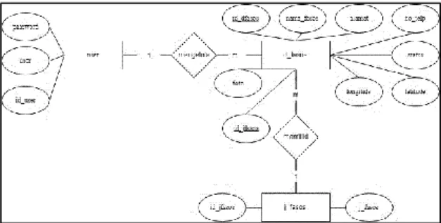 Gambar 3. 3 Entity Relationship Diagram 