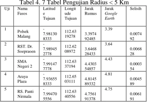 Tabel 4. 6 Tabel Pengujian Radius &lt; 4 Km 