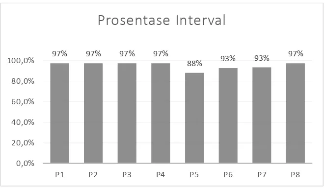 Gambar 9 Grafik hasil prosentase interval 