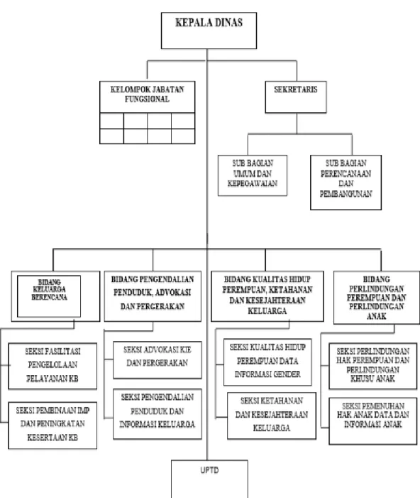 Gambar 2.1 Struktur Organisasi Dinas PPKB &amp; PPA Kab. Langkat  (Sumber: Renstra Dinas PPKB &amp; PPA Kab