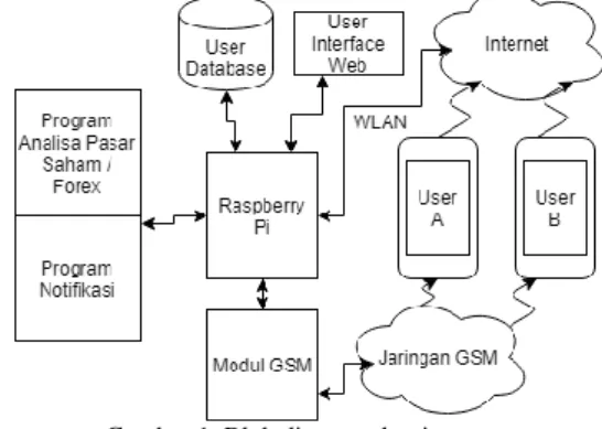 Gambar 1. Blok diagram desain system 