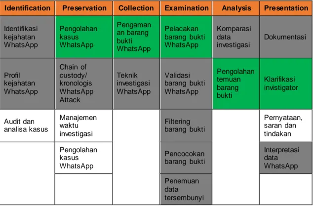 Tabel  1. Proses Investigasi  Penyadapan  Percakapan  WhatsApp 