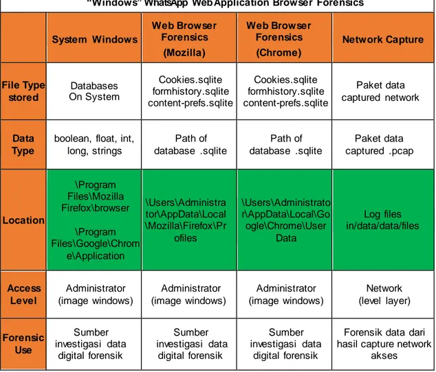 Tabel  4. Windows  WhatsApp Web Forensics