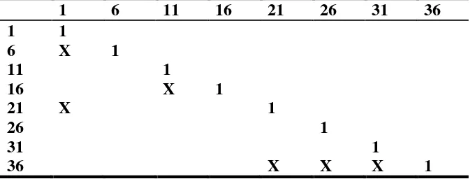 Tabel 3.6. Matriks Korelasi dari Item Extraversion 
