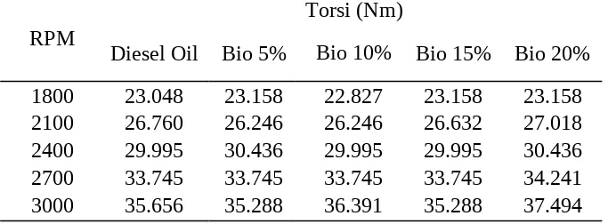 Tabel 2.7. Hasil Pengujian Motor Diesel Pada Berbagai Campuran Biodiesel
