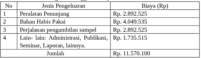 Tabel 4.1. Format Ringkasan Anggaran Biaya PKM- P