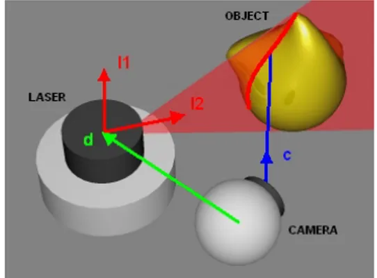 Gambar 2. Prinsip kerja pemindai 3D berbasis laser [9]. 