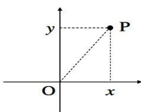 Gambar 2.2, titik P dapat dinyatakan dalam x, y dan z.  OP  adalah jarak titik P ke pusat O