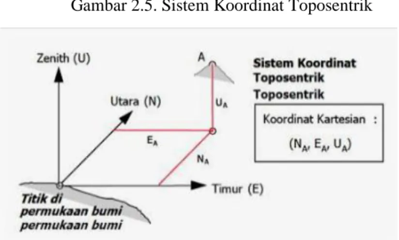 Gambar 2.5. Sistem Koordinat Toposentrik 