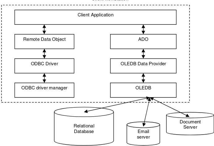 Gambar 3.  Akses informasi pada database menggunakan ADO dan OLEDB            (Mc. Mannus, 1998) 