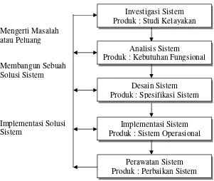 Gambar 4.  Tahapan System Development Life Cycle (O’Brien, 1999) 