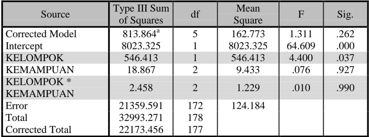 Tabel 2. Rangkuman Uji Anova Dua Jalur Data Gain Kemandirian Belajar Siswa  Dari  tabel  di  atas  dapat  dilihat  taraf  signifikan  pada  kelompok  pembelajaran  adalah  0,037  &lt;  0,05,  sehingga  Ho  di  tolak  atau  terdapat  perbedaan  peningkatan 