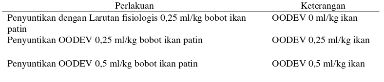 Tabel 1  Rancangan perlakuan penyuntikan secara hormonal pada ikan patin siam Pangasianodon hypophthalmus  