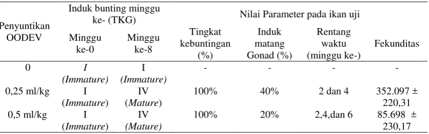 Tabel 4 Tingkat kebuntingan, persentase induk matang gonad, waktu rematurasi dan fekunditas ikan patin siam Pangasianodon hypophthalmus hasil penyuntikan OODEV dan kontrol 