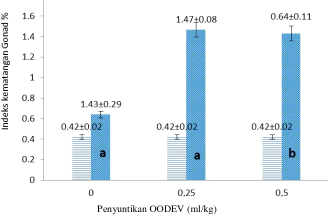Gambar 5  Hasil pengamatan diameter telur perlakuan PA (a) dan diameter telur pada perlakuan PB (b) 