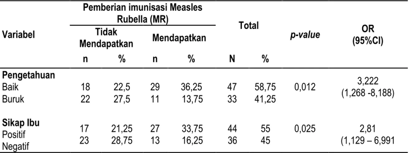 Tabel 2. Hubungan Tingkat Pengetahuan, Sikap dan Perilaku Ibu Dalam Pemberian Imunisasi MR N=80 