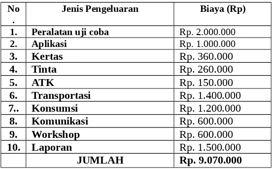 Tabel 6.1 Format Ringkasan Anggaran Biaya PKM-KC