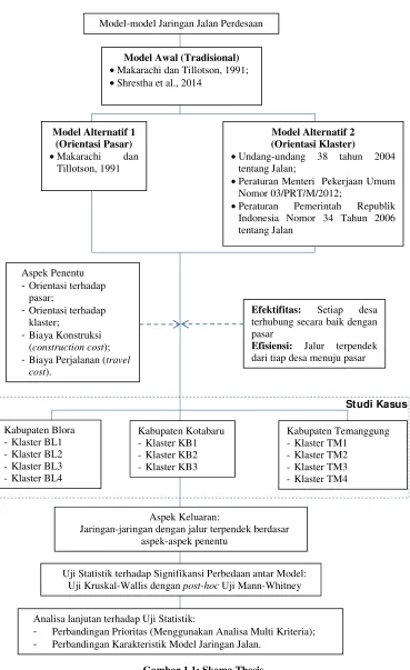 Gambar 1.1: Skema Thesis