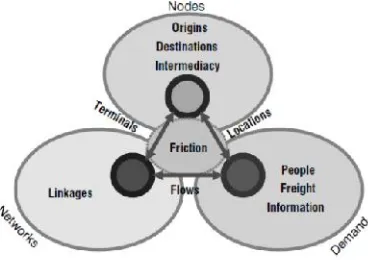 Gambar 2.2 mengilustrasilan aspek-aspek dari sistem transportasi.