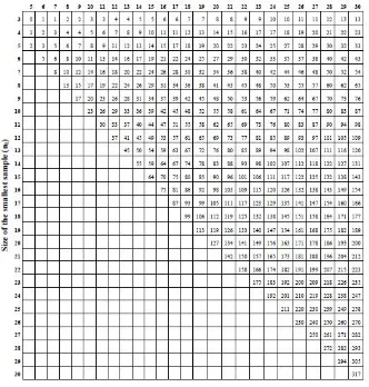Tabel 3.2: Tabel Distribusi Nilai U berdasarkan n1 dan n2