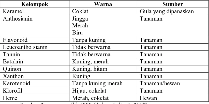 Tabel 2.1. Daftar Zat  Pewarna Alami 