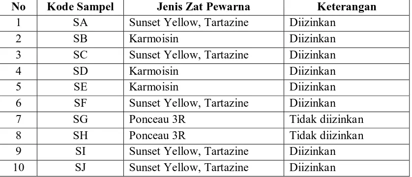 Tabel 4.1. Hasil Pemeriksaan Kualitatif Zat Pewarna Pada Sirup yang Dijual di Pasar Tradisional Aksara Kota Medan Tahun 2010 