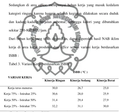 Tabel 3. Variasi Kerja berdasarkan ISBB 