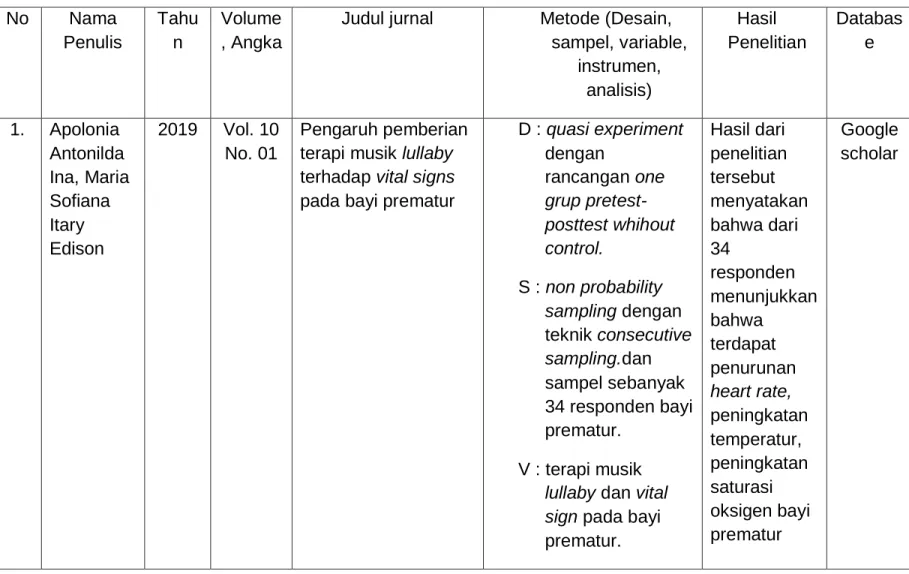 Tabel 4.1 Hasil Analisis Jurnal  1  No  Nama  Penulis  Tahun  Volume , Angka 