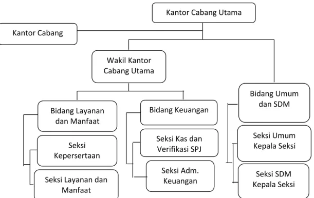 Gambar 2.2Struktur Organisasi PerusahaanPT. Taspen (Persero) Cabang Utama  Medan 