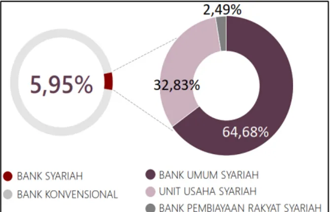 Gambar 1. Pangsa Pasar Perbankan Syariah 