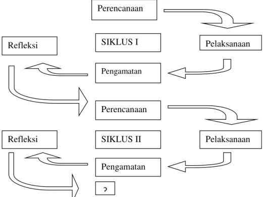 Gambar 1 Skema Model siklus penelitian tindakan kelas          (SuharsimiArikunto 2013 : 137) 