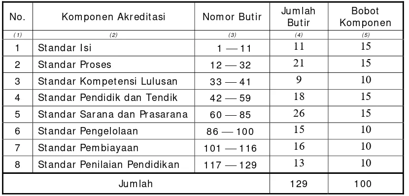 Tabel 1. Bobot Komponen I nstrumen Akreditasi SMALB