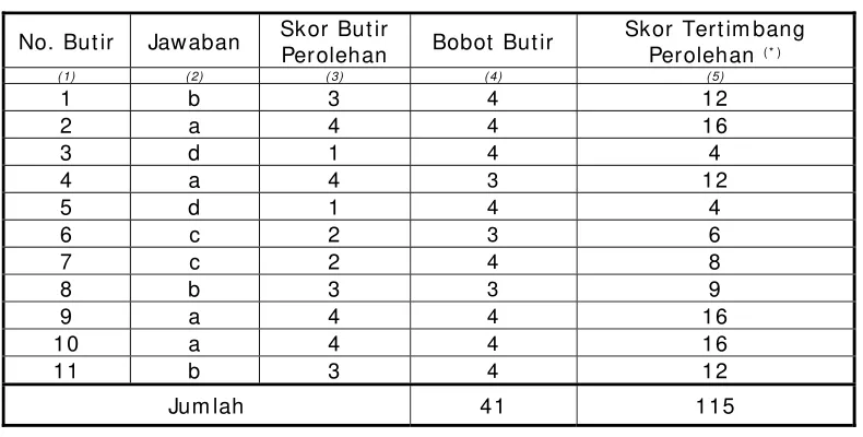 Tabel 3. Skor Tertimbang Perolehan Komponen Standar Isi 