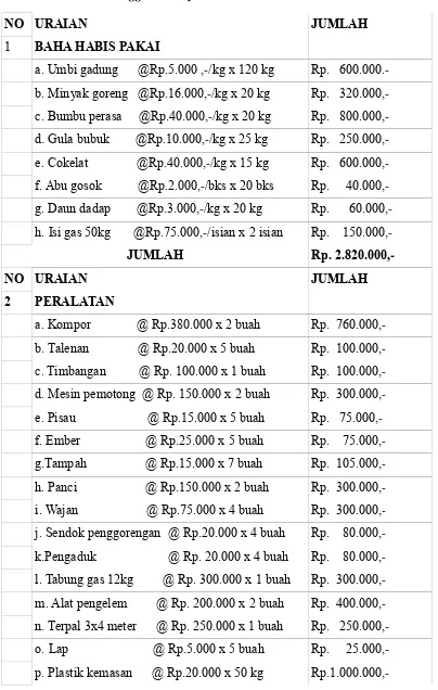 Tabel 3.  Anggaran Biaya Produksi 