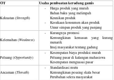 Tabel 1. Analisis/Faktor SWOT usaha KERUDUNG GAMIS 