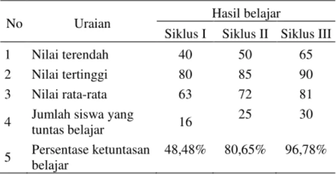 Tabel 2.   Rekapitulasi  Nilai Tes Hasil Belajar  Siswa per Siklus 