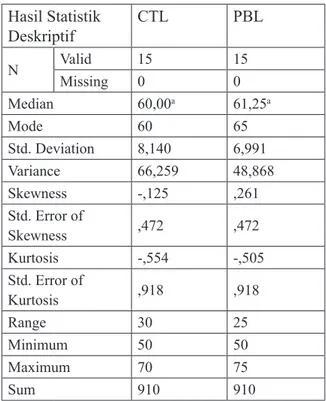 Tabel 2.  Deskripsi Data Pretest Hasil Belajar  Siswa Hasil Statistik  Deskriptif CTL PBL N Valid 15 15 Missing 0 0 Mean 60,67 60,67 Std