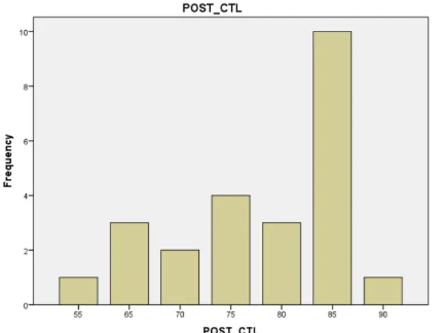 Tabel 3. Deskripsi Data Posttest Hasil Belajar  Siswa Hasil Statistik  Deskriptif CTL PBL N Valid 15 15 Missing 0 0 Mean 80,33 84 Std