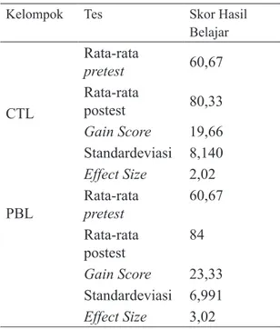 Tabel 7. Nilai Effect Size kelas CTL dan PBL