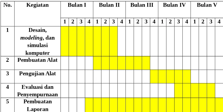 Tabel 4.1 Ringkasan Anggaran Biaya PKM-KC