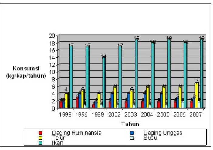 Gambar 1.1 Perkembangan Konsumsi Pangan Hewani Penduduk Indonesia1993 - 2007.(Sumber : Nuhfil Hanani AR, Indonesia Tahan Pangan dan Gizi 2015,